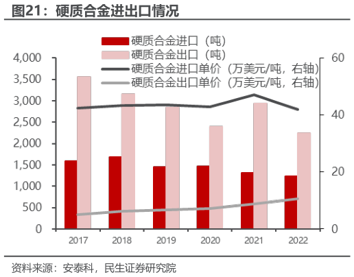一起讨论下硬质合金进出口情况