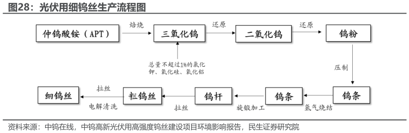 怎样理解光伏用细钨丝生产流程图