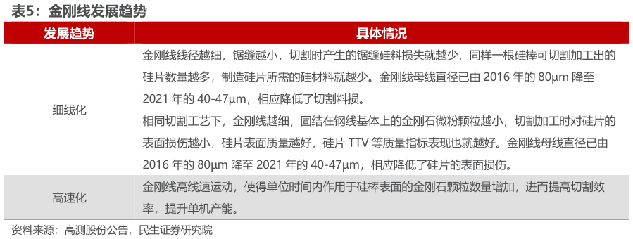 如何才能金刚线发展趋势