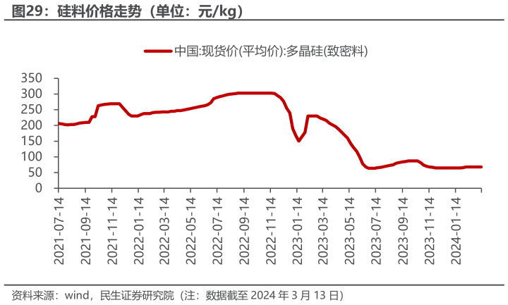 一起讨论下硅料价格走势（单位：元kg）