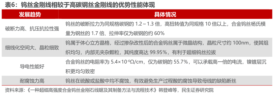 如何了解钨丝金刚线相较于高碳钢丝金刚线的优势性能体现