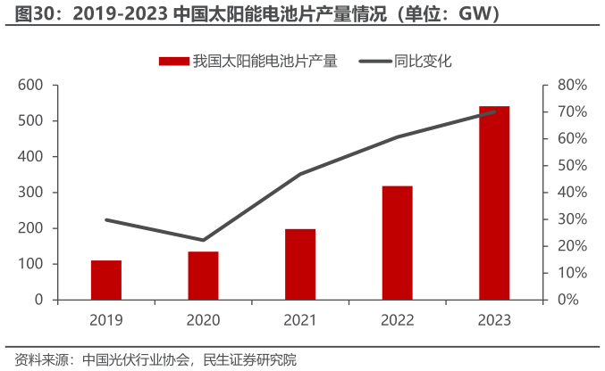 如何看待2019-2023 中国太阳能电池片产量情况（单位：GW）
