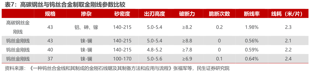 如何解释高碳钢丝与钨丝合金制取金刚线参数比较