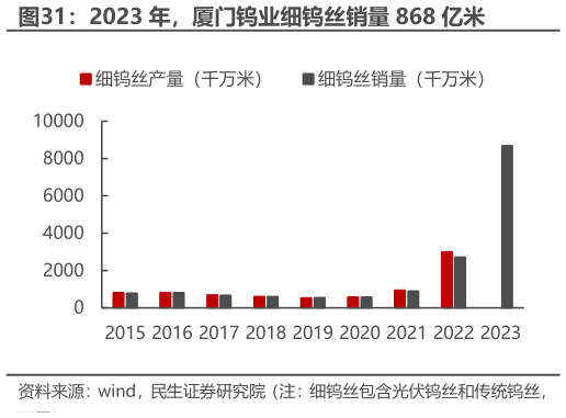 我想了解一下2023 年，厦门钨业细钨丝销量 868 亿米