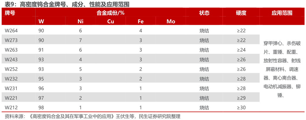 想关注一下高密度钨合金牌号、成分、性能及应用范围 