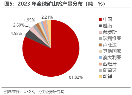 一起讨论下2023 年全球矿山钨产量分布（吨，%）