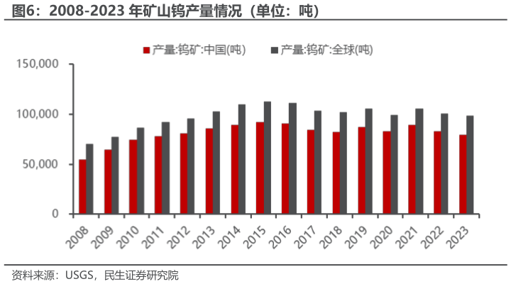 咨询下各位2008-2023 年矿山钨产量情况（单位：吨）