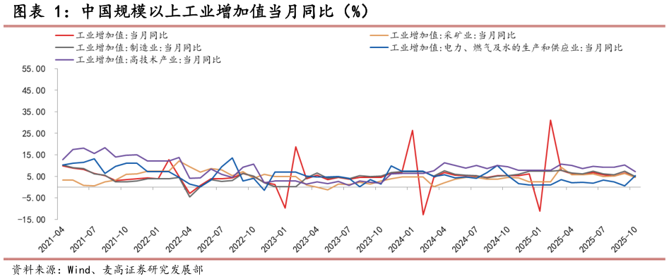 谁能回答中国规模以上工业增加值当月同比（%）