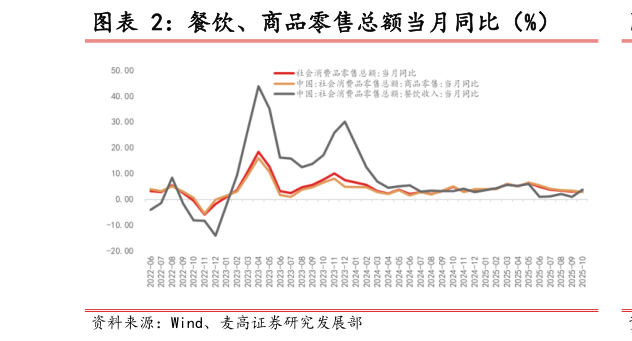 如何了解餐饮、商品零售总额当月同比（%）