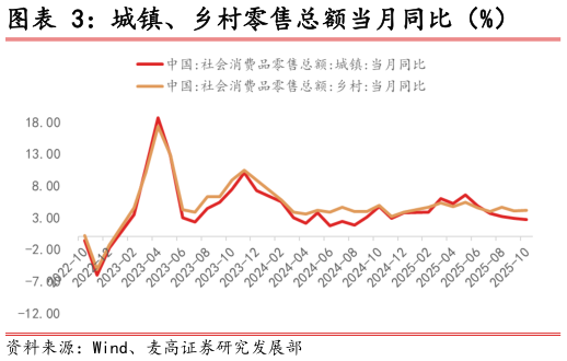 咨询大家城镇、乡村零售总额当月同比（%）