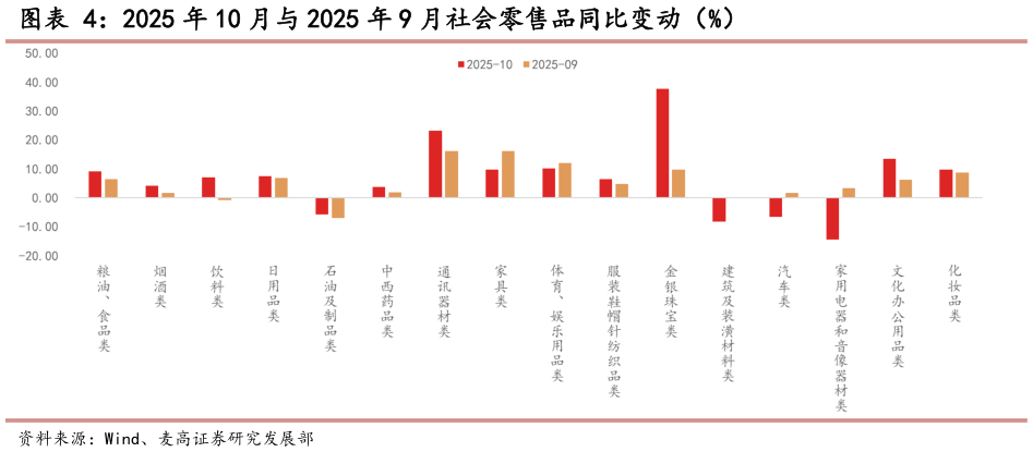 如何了解2025 年 10 月与 2025 年 9 月社会零售品同比变动（%）