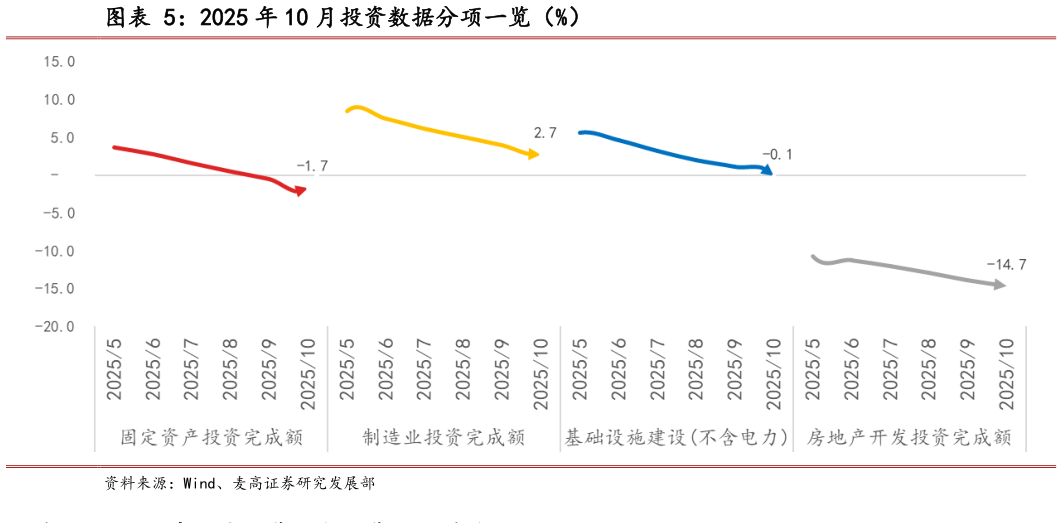 如何解释2025 年 10 月投资数据分项一览（%）