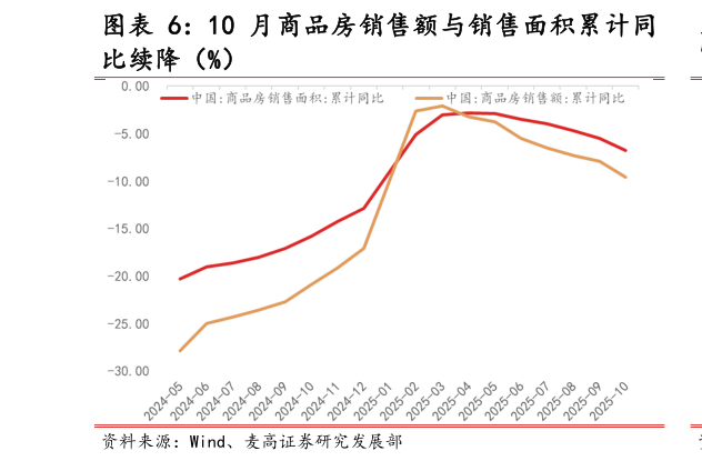 谁能回答10 月商品房销售额与销售面积累计同