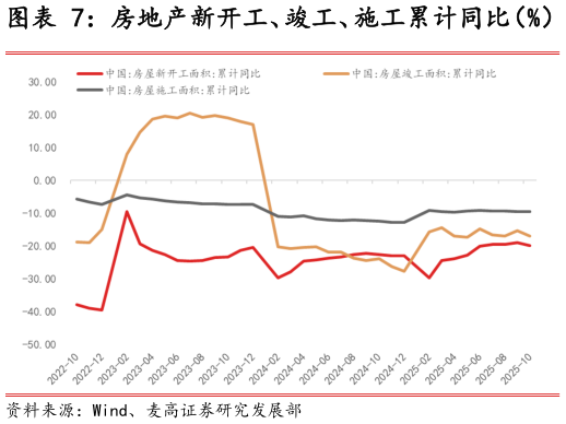 如何解释房地产新开工、竣工、施工累计同比（%）