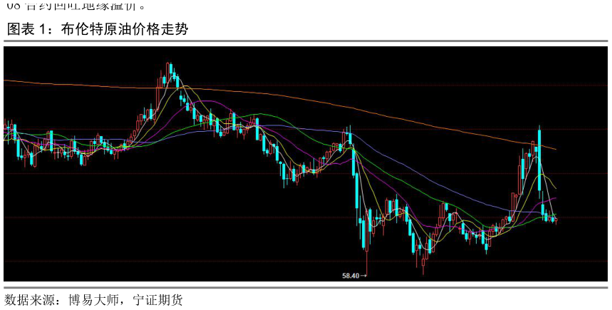 如何了解布伦特原油价格走势
