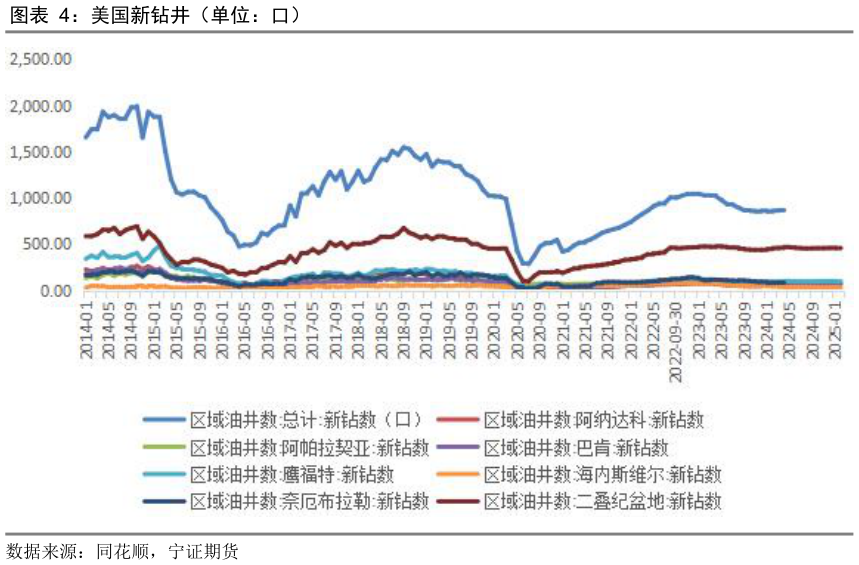各位网友请教一下美国新钻井（单位：口）