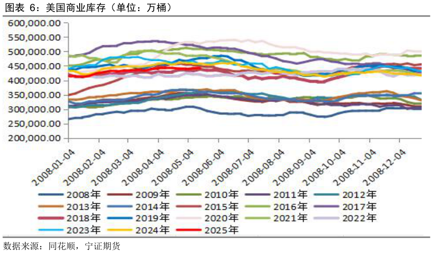 一起讨论下美国商业库存（单位：万桶）