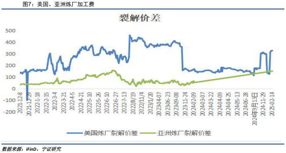 咨询下各位美国、亚洲炼厂加工费