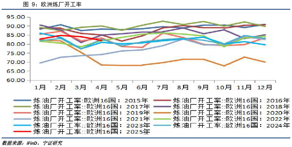如何看待欧洲炼厂开工率