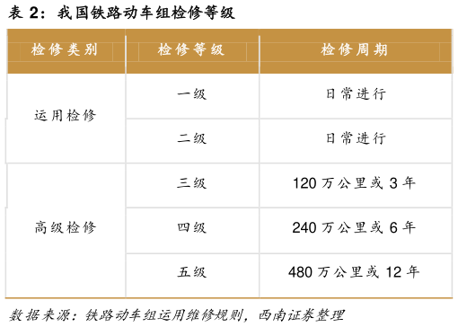 咨询下各位我国铁路动车组检修等级