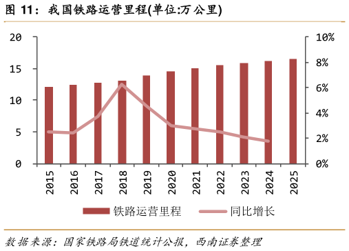 咨询下各位我国铁路运营里程单位:万公里