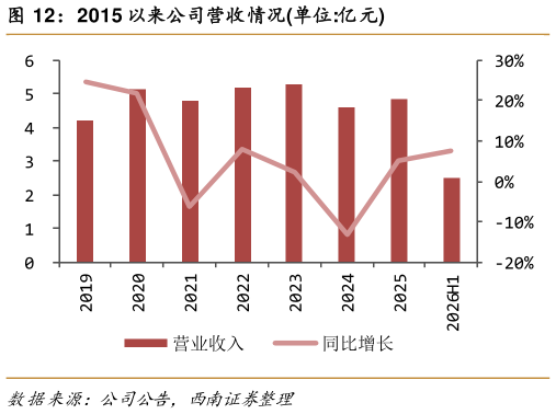 各位网友请教一下2015 以来公司营收情况单位:亿元