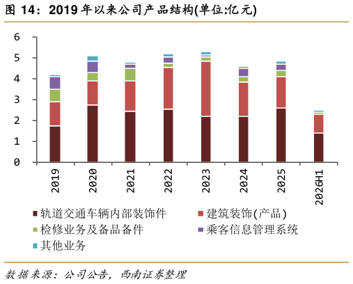 如何才能2019 年以来公司产品结构单位:亿元