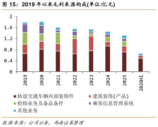 咨询下各位2019 年以来毛利来源构成单位:亿元