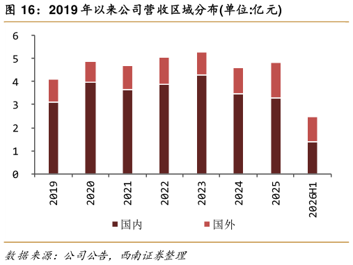 请问一下2019 年以来公司营收区域分布单位:亿元