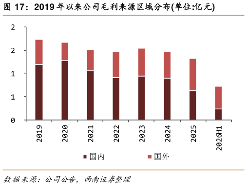 想关注一下2019 年以来公司毛利来源区域分布单位:亿元