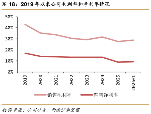 各位网友请教一下2019 年以来公司毛利率和净利率情况