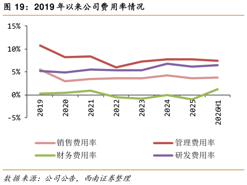一起讨论下2019 年以来公司费用率情况