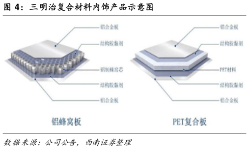 如何才能三明治复合材料内饰产品示意图