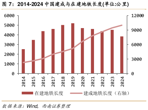 如何看待2014-2024 中国建成与在建地铁长度单位:公里