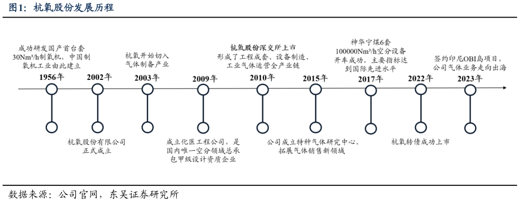 各位网友请教一下杭氧股份发展历程?