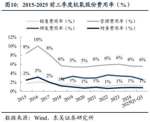 如何才能2015-2025 前三季度杭氧股份费用率（%）