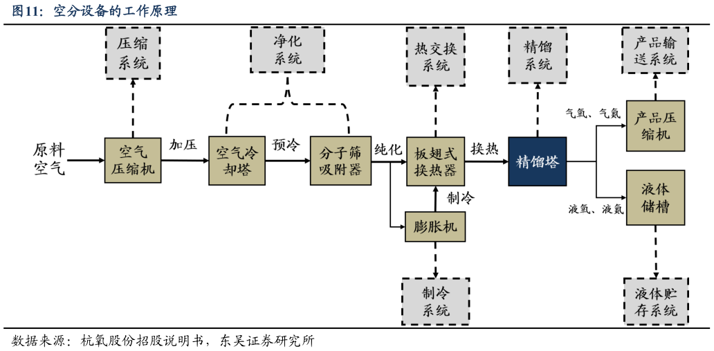 如何解释空分设备的工作原理?
