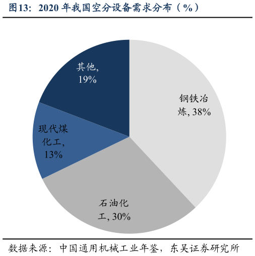 谁知道2020 年我国空分设备需求分布（%）