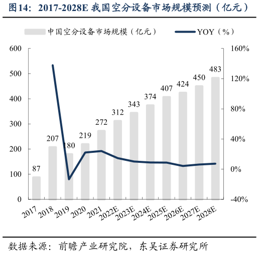 我想了解一下2017-2028E 我国空分设备市场规模预测（亿元）