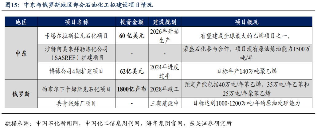 想问下各位网友中东与俄罗斯地区部分石油化工拟建设项目情况