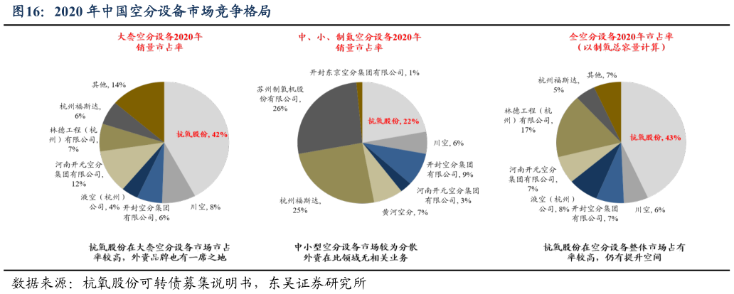 如何才能2020 年中国空分设备市场竞争格局?