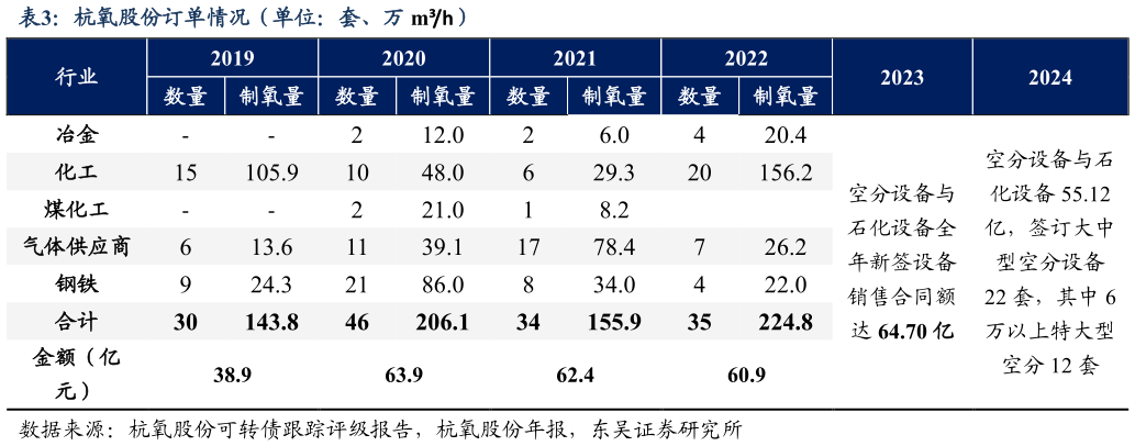 怎样理解杭氧股份订单情况（单位：套、万 mh）?