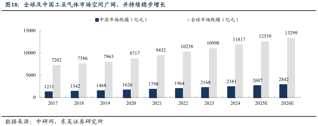 想问下各位网友全球及中国工业气体市场空间广阔，并持续稳步增长