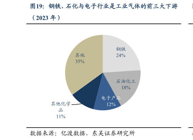 谁知道钢铁、石化与电子行业是工业气体的前三大下游?