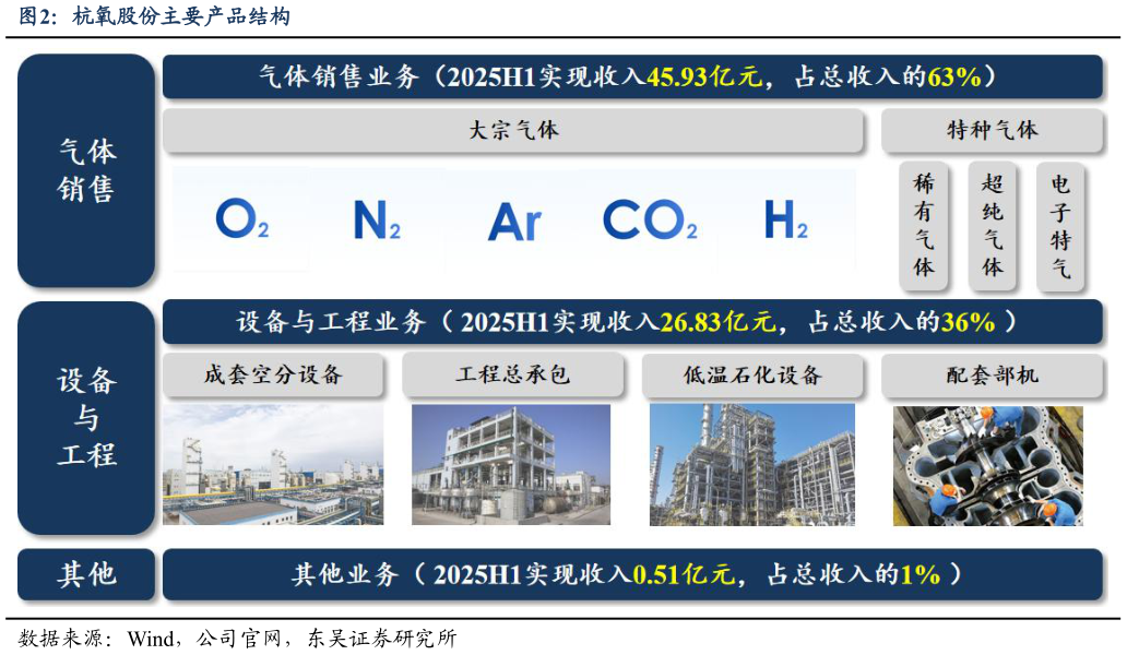 如何看待杭氧股份主要产品结构?