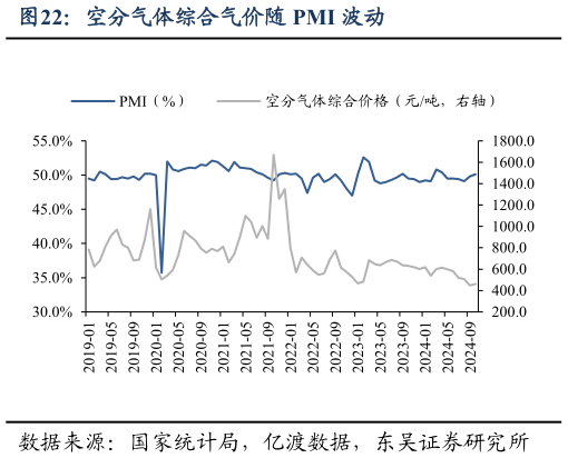 各位网友请教一下空分气体综合气价随 PMI 波动