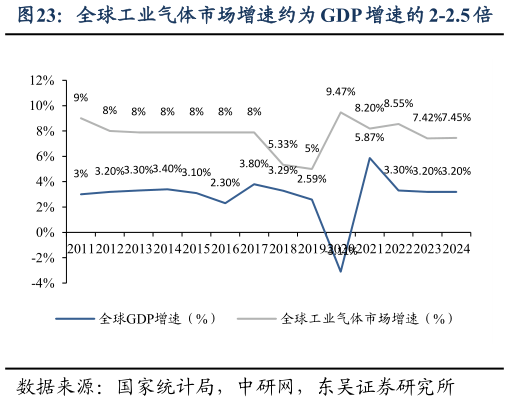 如何看待全球工业气体市场增速约为 GDP 增速的 2-2.5 倍?