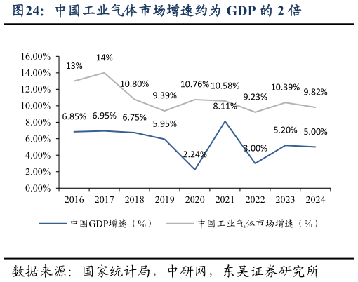 各位网友请教一下中国工业气体市场增速约为 GDP 的 2 倍