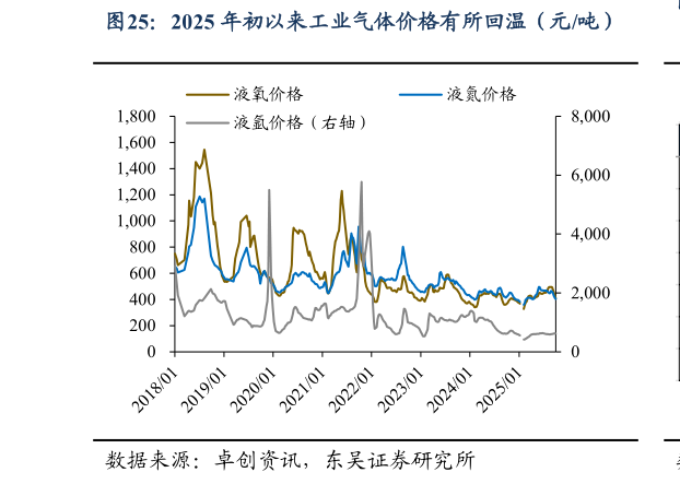 请问一下2025 年初以来工业气体价格有所回温（元吨）