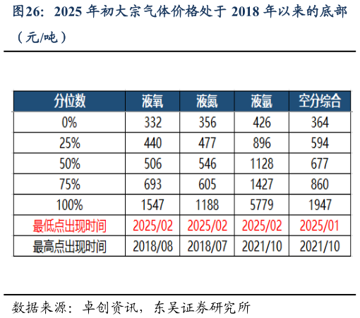 咨询大家2025 年初大宗气体价格处于 2018 年以来的底部?